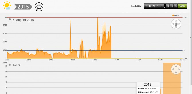 03.08.2016: Ein Jahr Henne-Haus – Energiekonzept funktioniert perfekt